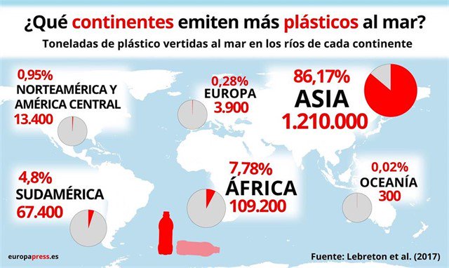 La contaminación de los océanos por el uso de plásticos, en 5 cifras. ow.ly/TNq630oURc2