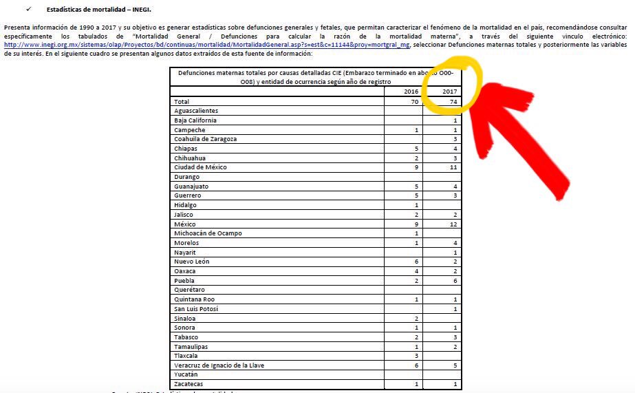ccamacho88's tweet photo. Mortalidad femenina en México, INEGI 2017:

Enfermedades del corazón: 66,337
Diabetes:54,216
Cáncer:43,053
Aborto:70

¿Por qué las feministas @reginatames y @patriciamercado piden más dinero para el aborto, en lugar el cáncer o la diabetes?

Quieren el dinero, no a las mujeres: https://t.co/4tlO1jwo8E