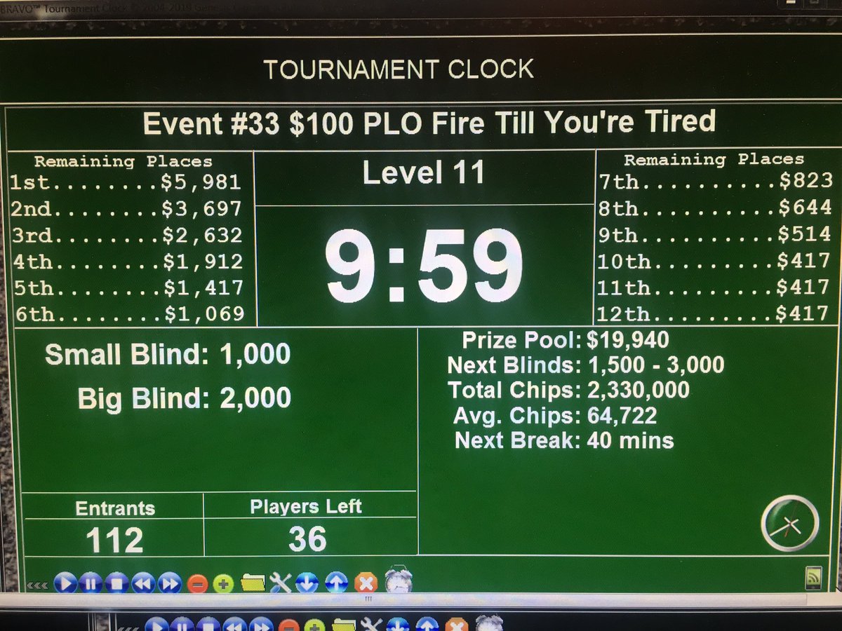 GNLVpoker's tweet photo. 112 Entrants in #Event33 PLO https://t.co/Q9cSfHeUED