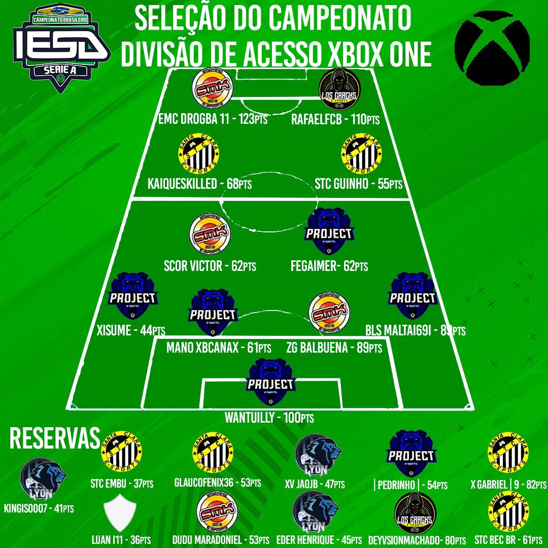gamundoficial's tweet image. ⚽️SELEÇÃO DIVISÃO DE ACESSO XBOX ONE

A divisão de acesso chegou ao fim com o título do Santa Clara !

A disputa foi acirrada até o fim , vamos conhecer os destaques da competição .

Marquem seu amigo que saiu na seleção !

#proclubs #iesabrasil #11vs11 #xbox