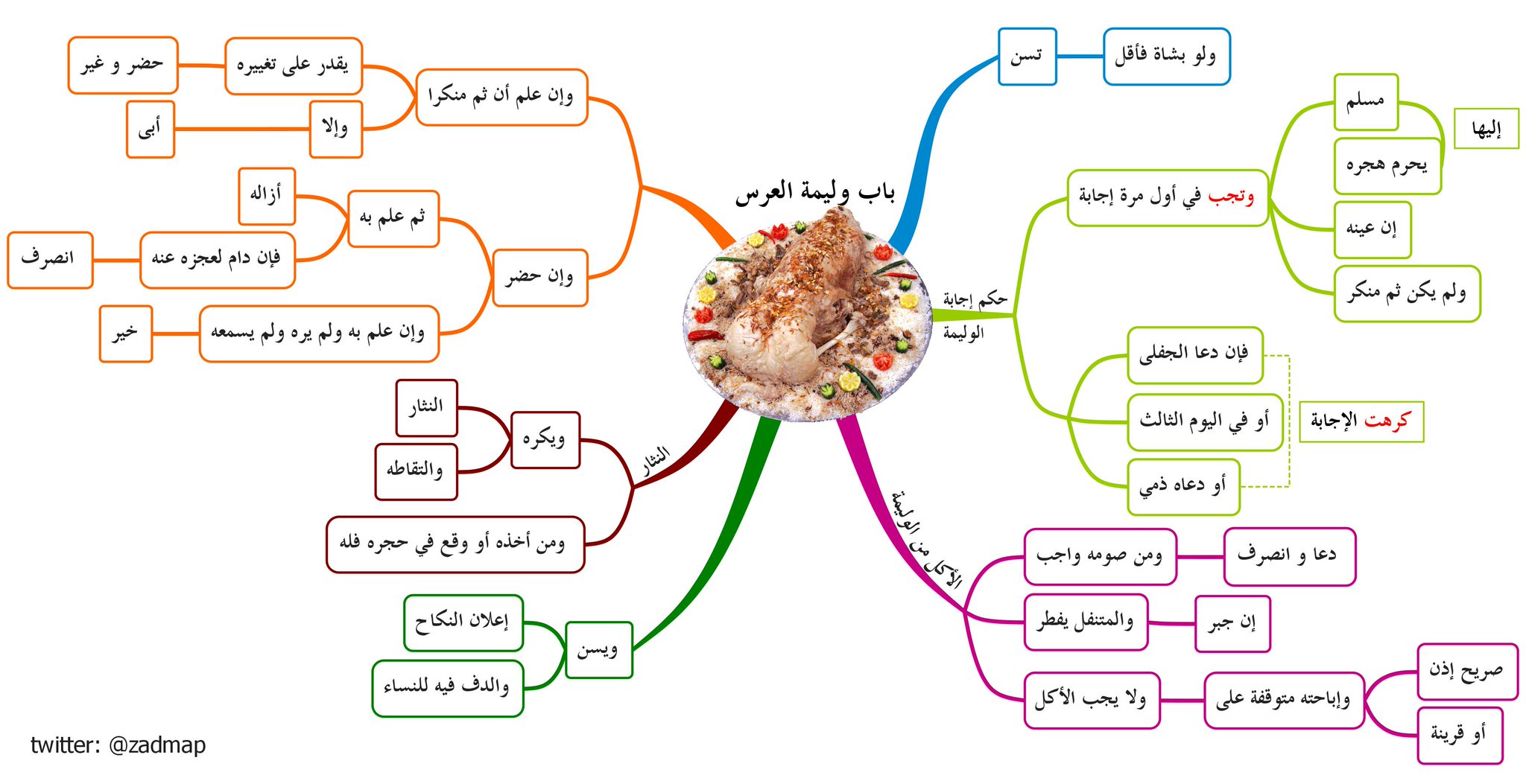 حكم إقامة الوليمة للعرس