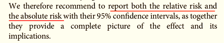 CaulfieldTim's tweet photo. "Relative risk versus absolute risk: one cannot be interpreted without the other" https://t.co/iT5MccSe0w #scicomm 

Good advice for popular press too! https://t.co/xmccmCSu8I
