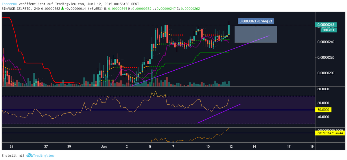 Okii070's tweet photo. $celr take profit at 261  (8,96%) 👍 https://t.co/sQgNbfyl2H