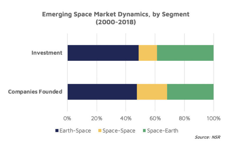 NSR_SatCom's tweet photo. Government entities and foundations have continued support through grants and prizes, and account for the largest number of investments made in emerging space, despite a much lower funding amount. https://t.co/6dwA1rZ4Yr #NSRinsights #TheBottomLine #ESMA2 @NSRMurugan https://t.co/AGFVv33MCA
