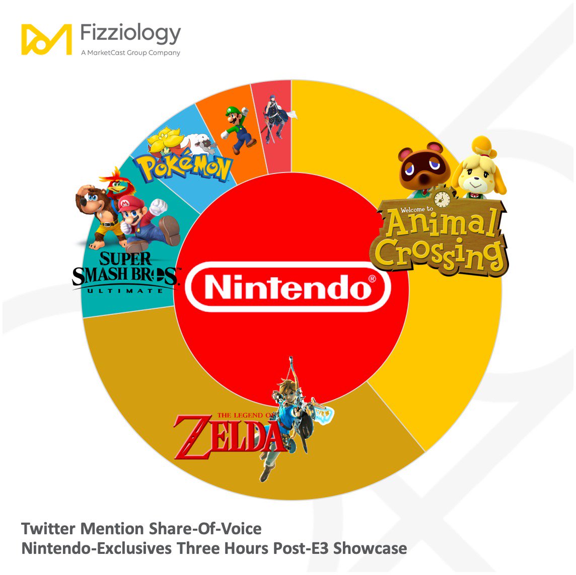 Twitter Study Shows Nintendo Fans For Animal New Horizons At E3 – NintendoSoup