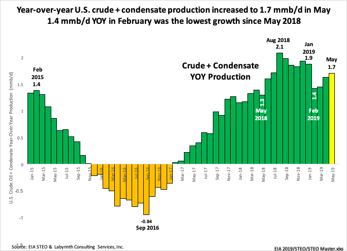 aeberman12's tweet image. Year-over-year U.S. crude + condensate production increased to 1.7 mmb/d in May.
1.4 mmb/d YOY in February was the lowest growth since May 2018.
#OOTT #oilandgas #oil #WTI #CrudeOil #fintwit #OPEC
