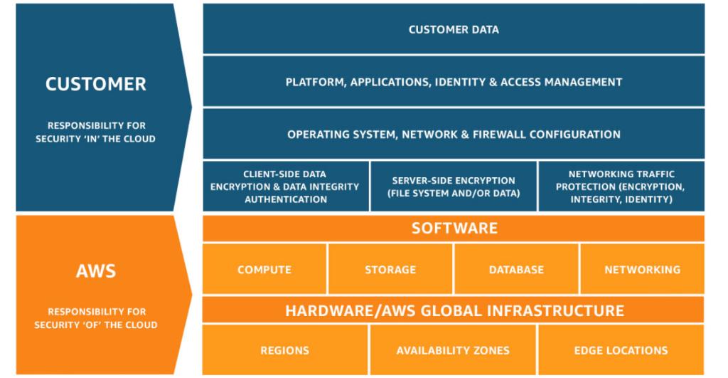 Our newly updated workbook and whitepaper for Singapore financial services customers provides guidance and best practices on the customer's side of the AWS Shared Responsibility Model: amzn.to/2Wwzlw1