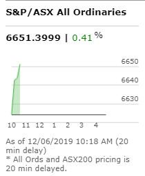 MstarAus's tweet photo. The #ASX has opened higher as the heavyweight mining sector rose on robust iron ore prices, despite #WallStreet finishing flat overnight https://t.co/Ld53VLGw2M #StockMarket #globalmarketreport https://t.co/y4nP2Hd1DN