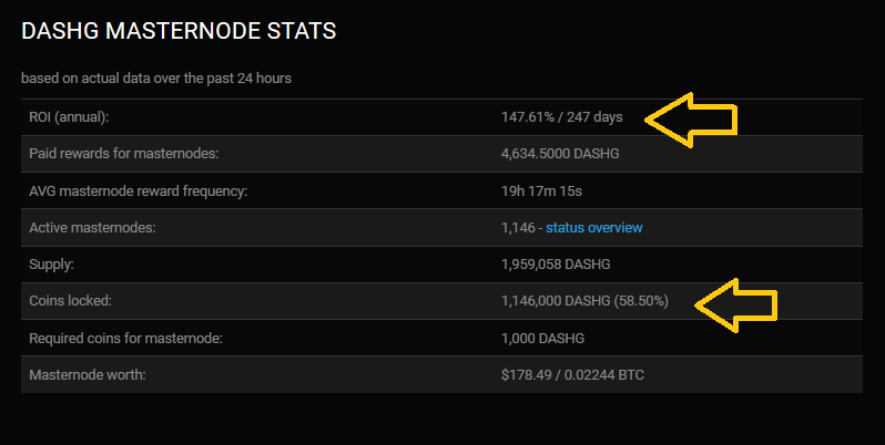 cryptotrader85's tweet photo. $DASHG has been a stable #masternode for many months now with a ROI currently at 147% #DYOR
Over 58% of the circulating supply is locked away in #masternodes
Listed on CMC https://t.co/erPxfyOcya
#DashGreen recently launched their #DEX #GreenDEX
#DASHG #Crypto
@DashGreenNet https://t.co/cRkTEfQdtO