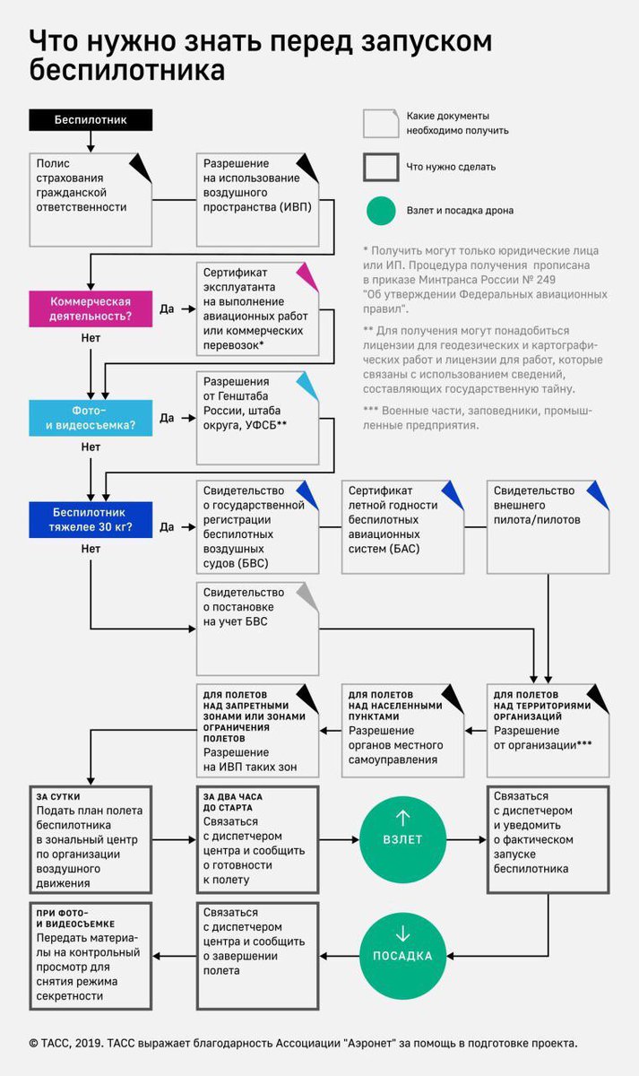 памятка по бпла. безопасность беспилотных воздушных судов. сферы использования беспилотников. использование воздушного пространства воздушными судами. структура воздушного пространства.