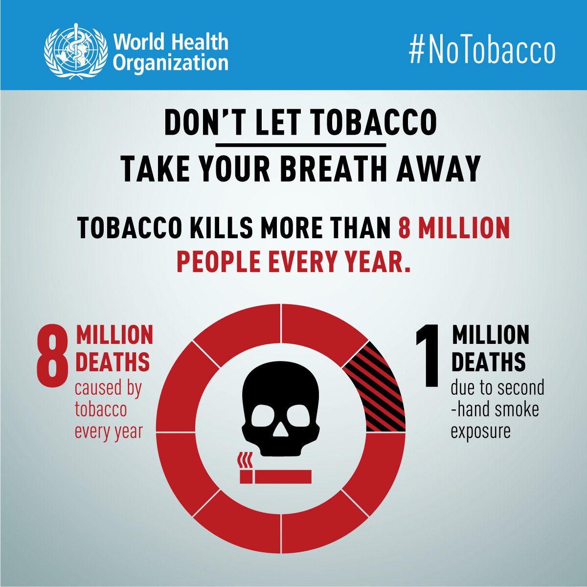 #SmokingKills over:

8⃣ 0⃣0⃣0⃣ 0⃣0⃣0⃣people every year

6⃣6⃣6⃣ 6⃣6⃣6⃣ people per month

2⃣1⃣ 1⃣9⃣7⃣ people per day

1⃣5⃣ people per minute!

It's time to say #NoTobacco 🚭