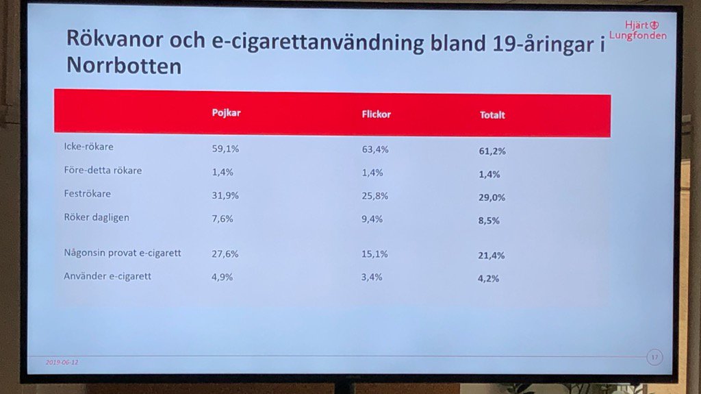Katastrof att närmare 40% av Norrbottens 19-åringar. Dags att agera @lenahallengren #jämlikhälsa #tobaksfriabarn