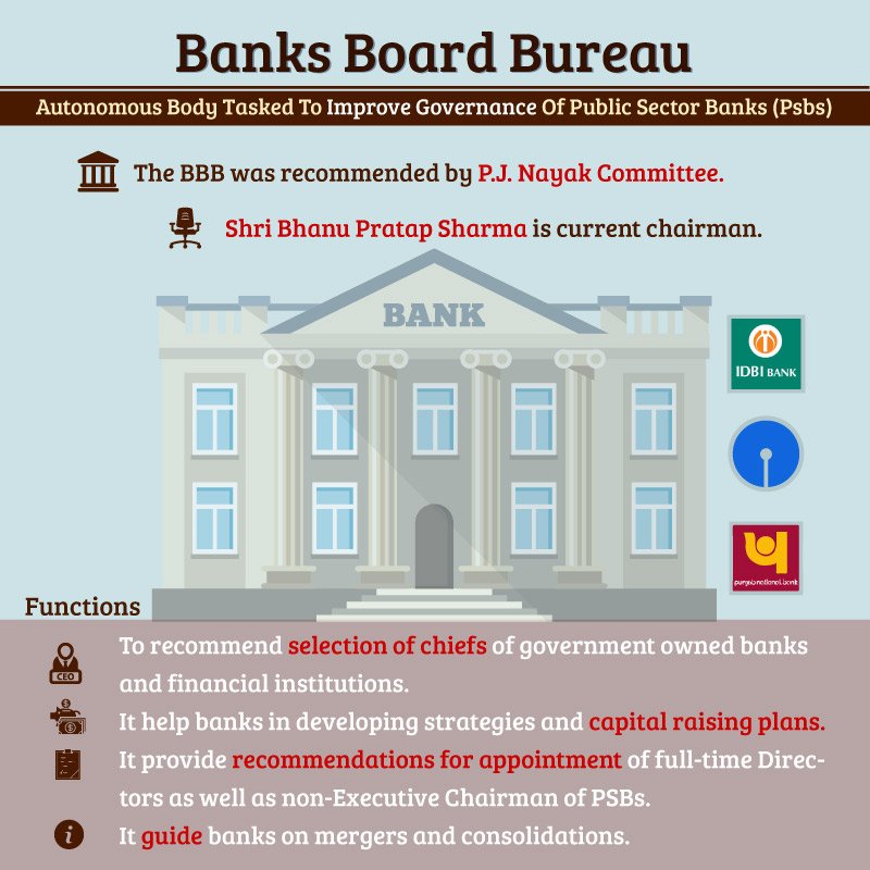 Future Ias On Twitter Banks Board Bureau Bank Finance Government India Upsc Civilservice Prelims Mains Educationforall Currentaffairs Generalstudies Futureias Newindia Https T Co D3i4upwrhp Future Ias On Twitter Banks Board Bureau Bank Finance Government India Upsc Civilservice Prelims Mains Educationforall Currentaffairs Generalstudies Futureias Newindia Https T Co D3i4upwrhp
