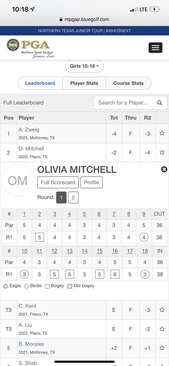 TheOSwings's tweet photo. Great week at the NTPGA Jr. PGA Qualifier. Shot 74/68 (-2 total) to finish 2nd and earn my spot into the Jr. PGA Championship! Thank you to @NTPGAJuniorTour for a great tournament and Firewheel GC for a great venue. #PGABOUND https://t.co/Ru5ssELh8z