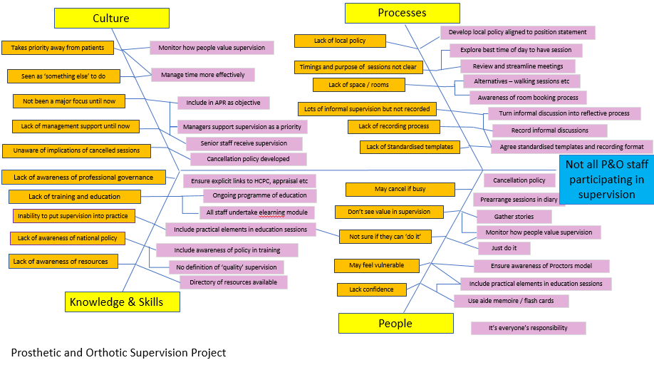 ‘What is getting in the way of implementing supervision?’

The team came up with the barriers they faced to implementing supervision. This helped form their fishbone diagram 

#ScILc17 #P&amp;Osupervisionjourney