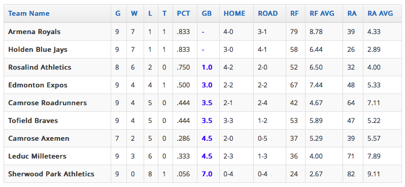 Tuesday June 11 Results

<a href="/ArmenaRoyals/">Armena Royals</a> - 2
@HoldenBlueJays - 6

<a href="/camroseaxemen/">Camrose Axemen</a> - 4
<a href="/TofieldBraves/">Tofield Braves</a> - 6

<a href="/CRoadrunners/">Camrose Roadrunners</a> - 4
<a href="/LeducMilleteers/">Leduc Milleteers</a> - 3

#PowerlineLeague

powerlinebaseball.com