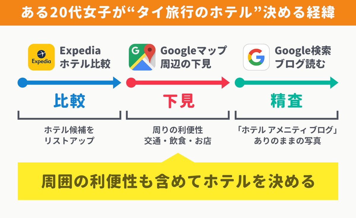 Googleマップで「ホテル周辺を下見」してから宿泊先を決める(20代 女性)
🏪コンビニが近いと快適度が上がる
🍪スーパーでお土産が安価に買える
🚃駅から近いと移動がラクになる
ホテルのきれいさを吟味したあとに、周辺の充実度も含めて、海外旅行のホテルを決めていると
https://t.co/RXZAXayJ7Z