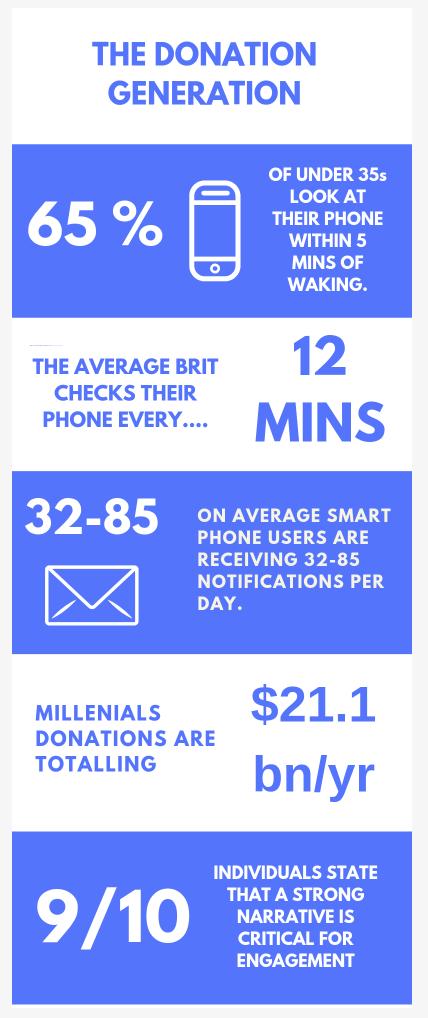 At Donaco we take the time to keep up to date with donation trends, click the link below to take a look at our research into how to reach out to #Millennials for #fundraising and #donations. 

donaco.co/connecting-the…
