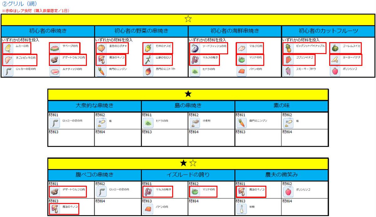 てらかど ひたすら料理ばかりして 笑 とりあえずフライパン調理を極めました 法則的な物が見えると面白い 赤枠の素材は1日に購入できる数量に制限のある物 もしくはモンスターからのドロップ なので やらずとも 毎日料理協会で素材は買いましょう