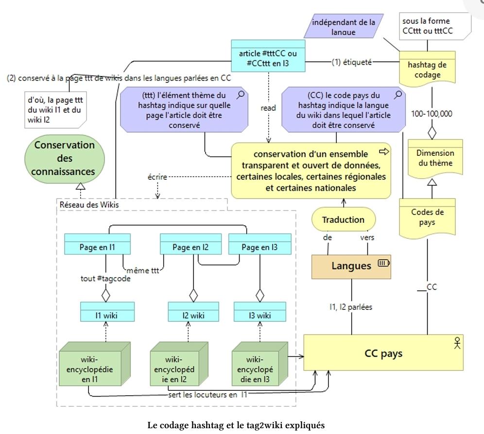 collaboratewiki's tweet image. Add one minute to looking up #tagcoding hashtags such that even your shared blogposts becomes retrievable in the global internet #tagcodage #tagcodingHandbook 
leanpub.com/tagpedia_fr