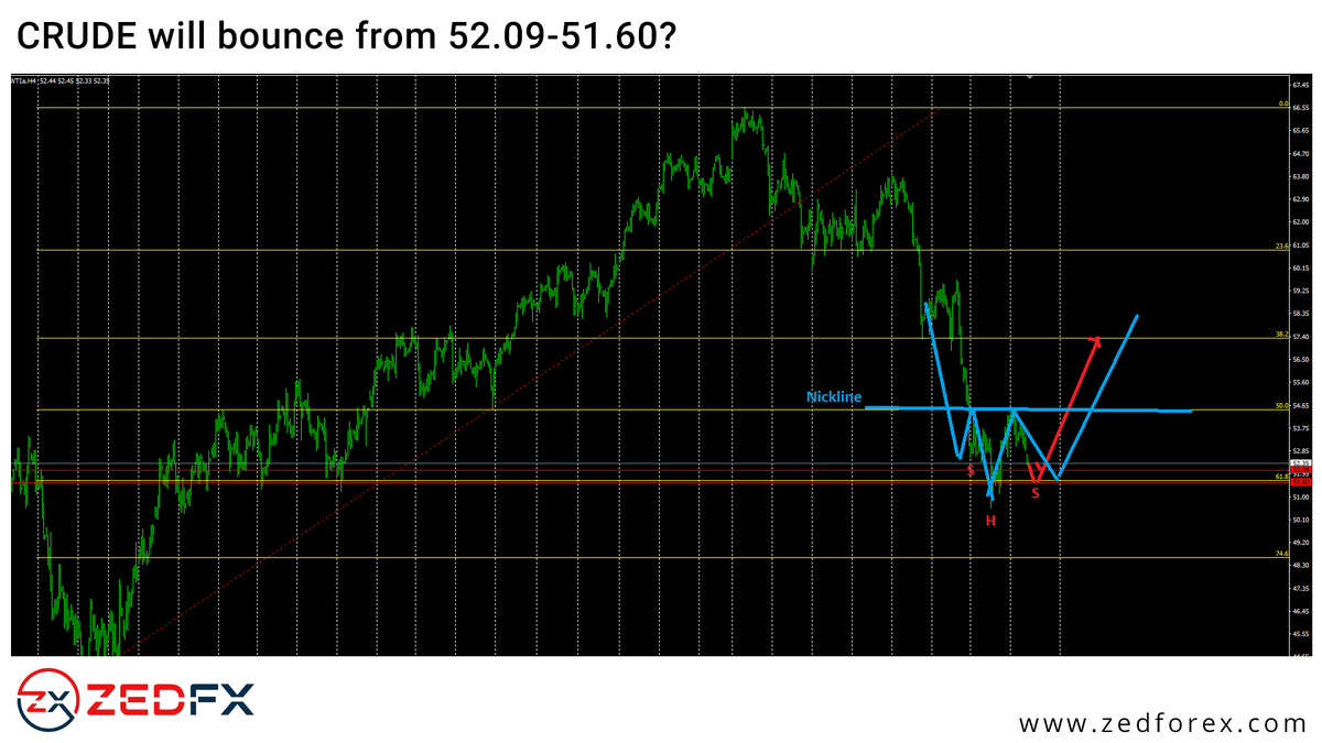 zedforex's tweet photo. 𝐂𝐫𝐮𝐝𝐞 𝐰𝐢𝐥𝐥 𝐛𝐨𝐮𝐧𝐜𝐞 𝐟𝐫𝐨𝐦 𝟓𝟐.𝟎𝟗-𝟓𝟏.𝟔𝟎?

To know more, visit: https://t.co/uMLZHAKEnG

https://t.co/uR1hg3cDJb

#Crude #Trade #StopLoss #CrudeTips #ZedForex https://t.co/iPmYTWpVph