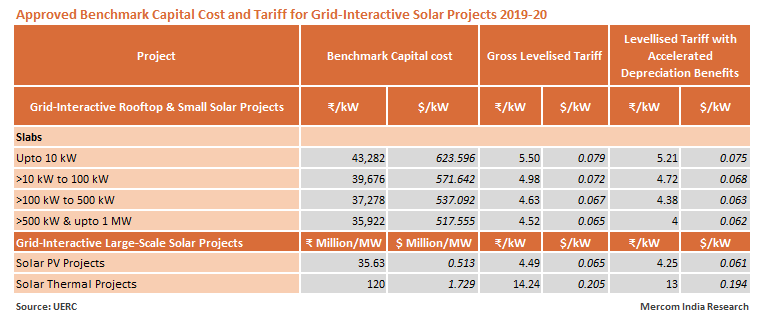 usinha96's tweet photo. #UERC has issued benchmark tariffs and capital costs for #solar power projects in the state https://t.co/w9zby7q3E1 @MercomIndia #IndiaSolar #Uttarakhand #SolarProjects https://t.co/e800ezbCfy
