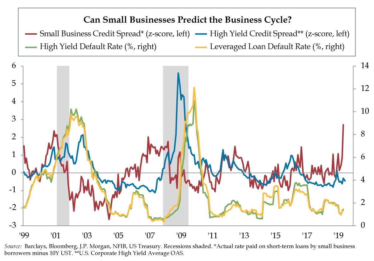 Appropriately asked by @DiMartinoBooth: “Can small businesses predict the business cycle?”