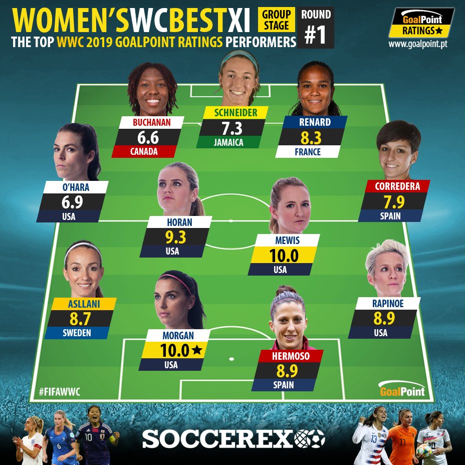 Soccerex's tweet photo. Working together with @GoalPoint_EN, Soccerex are proud to be keeping you up to date on the @FIFA Women's World Cup (@FIFAWWC)!

After the first round of Group Stage fixtures, take a look at our Team of the Round, along with the 5 top Goalscorers and Goalkeepers. https://t.co/8qqZocmBXt