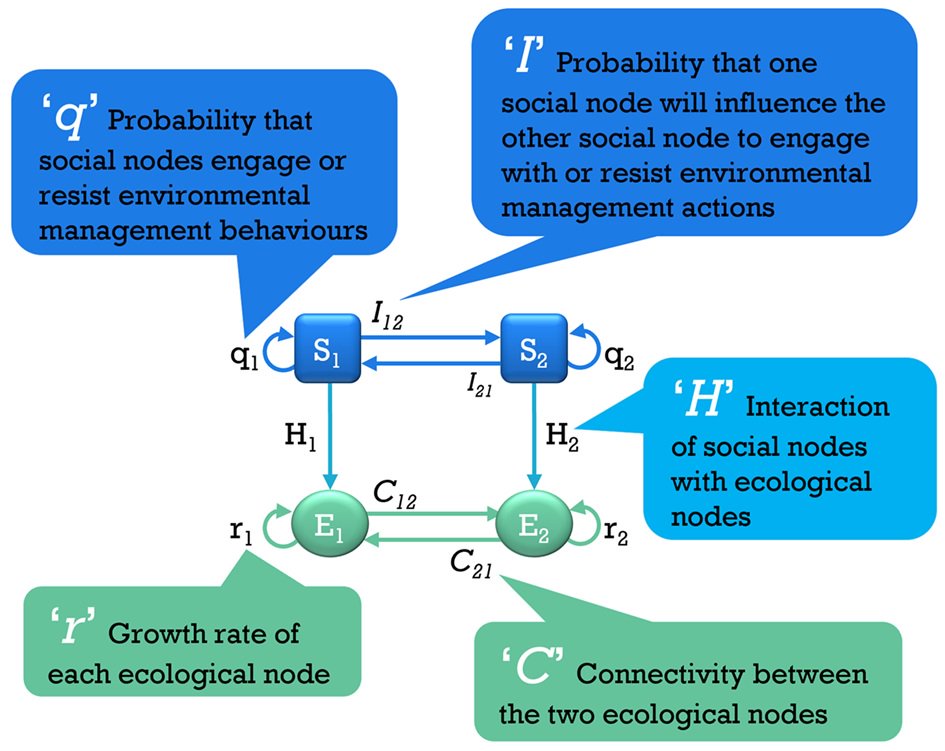 According to new research from <a href="/KatrinaJDavis/">Katrina Davis</a> et al,  when improving environmental management in a coupled social ecological system, neither social or ecological information is inherently more valuable. Read their #openaccess article now: besjournals.onlinelibrary.wiley.com/doi/full/10.11…