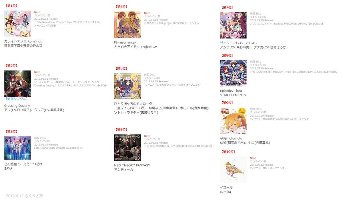 ぐっど葵 アニメ アニソン Vtuberブログ Auf Twitter 最新週間 アニソンランキング 19 6 12リリースまで Top50 T Co Jntzioxzqs Prisma Illya 神撃のバハムート プリコネr Fgo ときドル ぼっち生活 シャニマス Idolmaster アンティーカ ぐっど葵 アニメ アニソン Vtuberブログ Auf Twitter 最新週間 アニソンランキング 19 6 12リリースまで Top50 T Co Jntzioxzqs Prisma Illya 神撃のバハムート プリコネr Fgo ときドル ぼっち生活 シャニマス Idolmaster アンティーカ