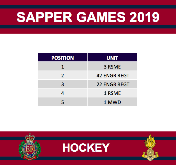 Proud_Sappers's tweet photo. Well done to @3RSMERegt for their Hockey win today! #SapperGames19 #SapperFamily https://t.co/v55V5Uywof