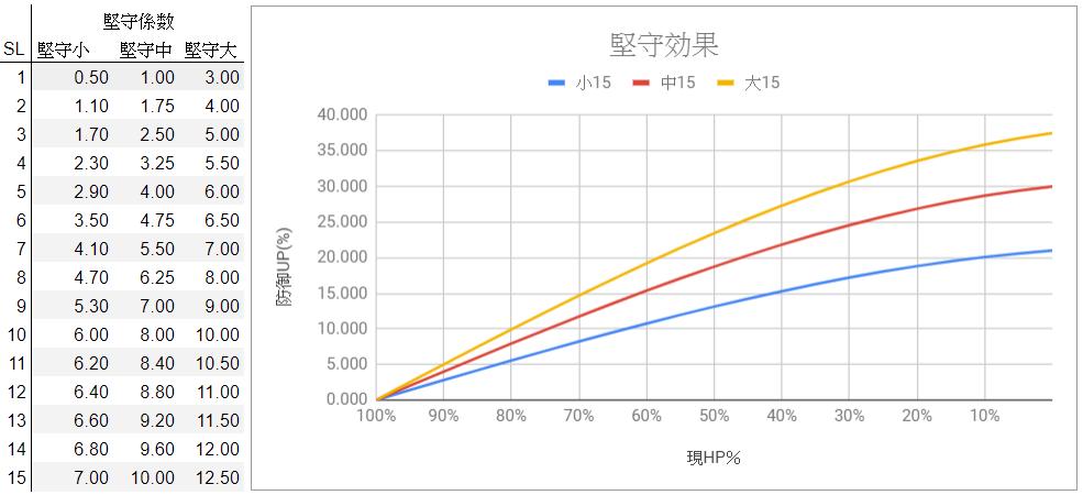 ゆずだいだい 通常堅守 まとめ アプデ 小sl15追加 小sl15 堅守係数7 0 防御0 21 Ssr ブラビューラなど 中sl15 堅守係数10 0 防御0 30 Ssr マジェスタス 大sl15 堅守係数12 5 防御0 37 5 Ssr インドラリムなど 神石加護有効 防御up