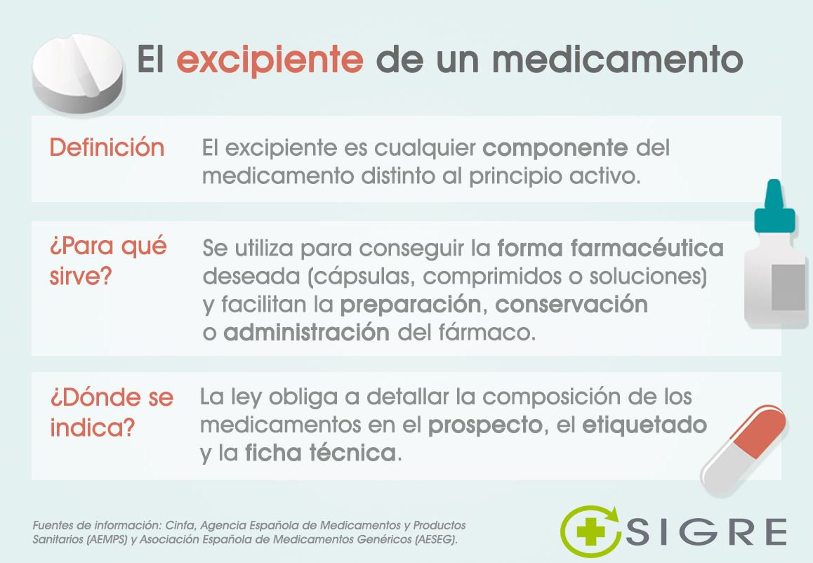 puntosigre's tweet photo. ¿SABES QUÉ ES EL #EXCIPIENTE DE UN #MEDICAMENTO? 💊⤵️
#BlogSIGRE te explica cuál es su función y cuáles son los más habituales https://t.co/i6vQTipA5n https://t.co/tCVUrP0GmM