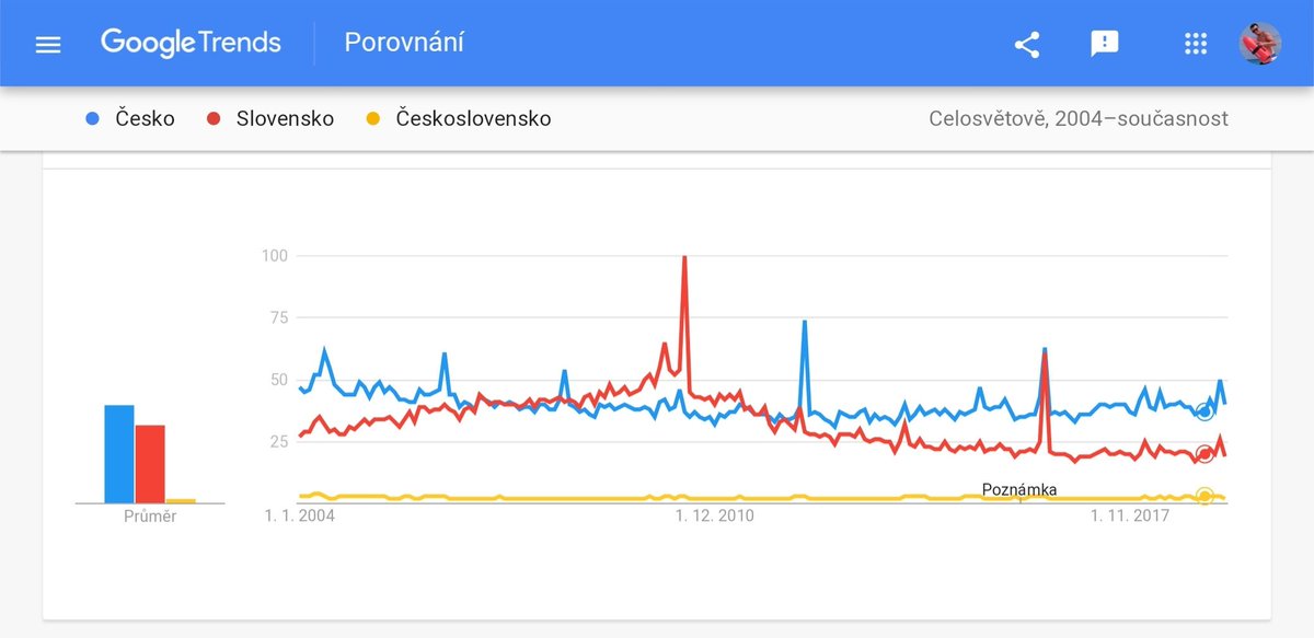 mabecz's tweet photo. Taxikář v Malajsii si myslel, že jsme z Československa. Zaujalo mě to, tak jsem skrz Google Trends studoval online zmínky ve světě o Československu, Česku a Slovensku. Nic závratného jsem sice nezjistil, ale o výsledky se podělím 🤗 #malajsie #dovolena https://t.co/9E9kniyhqV