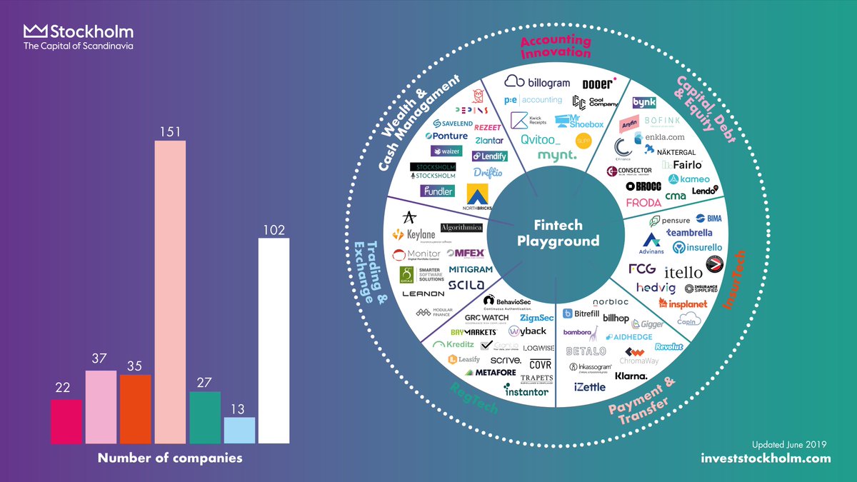 Just launched! The Stockholm Fintech Guide - mapping out the #startups, #scaleups, investors and other actors in #sthlmfintech. Also, updates and future trends from one of Europe’s top fintech markets. Download here: investstockholm.com/news/the-compl… #sthlmtech #startupinvestor