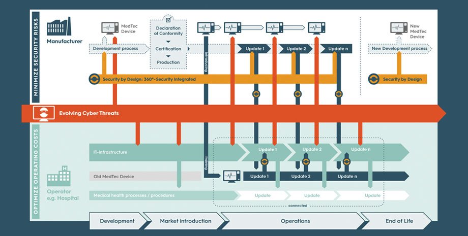 cyonesecurity's tweet image. Sicher vernetzte #MedTechDevices – 360°-Sicherheitskonzepten der CyOne Security! Die Grafik MedTech Product Life Cycle zeigt die #Handlungsempfehlungen unserer IoT-Sicherheits-Experten aus den Diskussionen am #SwissMedTechDay 2019 auf. Jetzt downloaden!
hubs.ly/H0jh2Kh0