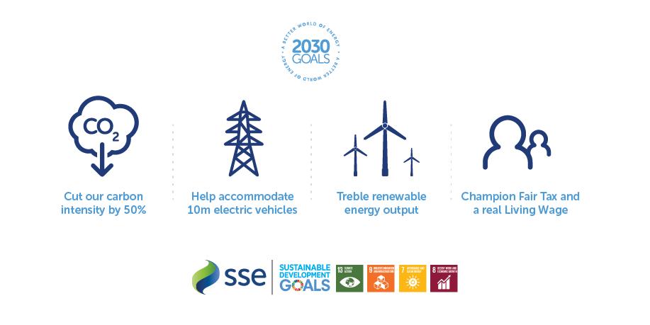 SSE has incremental steps in their 2050 Net-Zero Target. 2030 is the first set of goals.