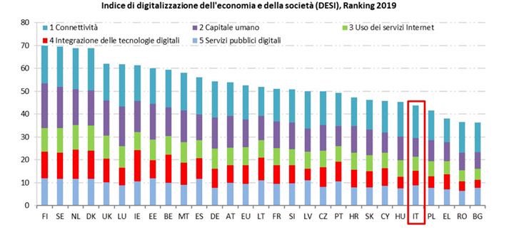 Abbiamo ancora tanto, tanto, tanto da fare per portare il nostro Paese a competere al meglio anche sul piano del capitale umano e dell’educazione al digitale #formazione