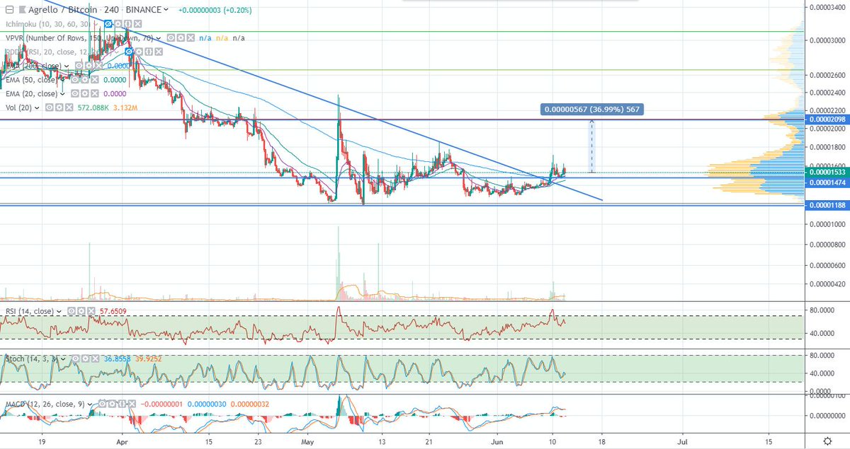 cryptoWalk3r's tweet image. $DLT 4hr

- Broke trendline
- EMA20 crosses up EMA200
- Volume kicking in