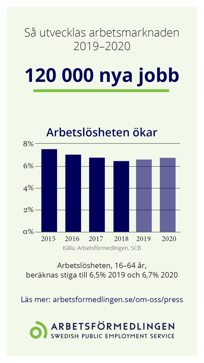 Idag släpper vi vår nya arbetsmarknadsprognos för 2019-2020. Det skapas många nya jobb, samtidigt som tillväxten bromsar in och högkonjunkturen har passerat toppen. arbetsformedlingen.se/om-oss/press/ #arbpol #arbetsmarknad