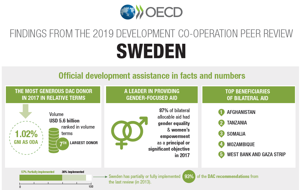 SweMFA's tweet photo. What can Sweden learn from the 2019 DAC Peer Review and what improvements can be made? Full review available here: https://t.co/UnitgD8idF https://t.co/cySIlbjzOG