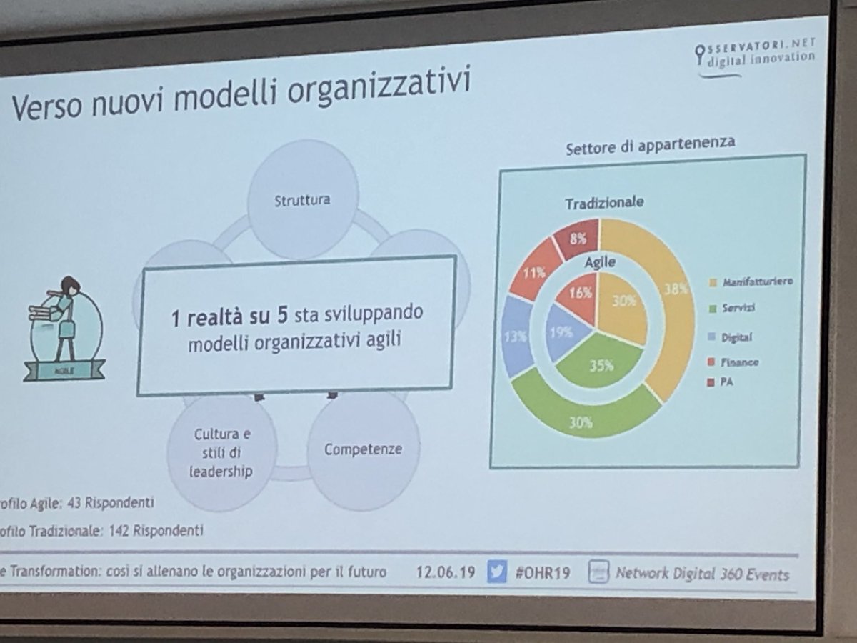 Solo 1 organizzazione su 5 puó essere considerata agile, e sono soprattutto nei servizi #ohr19