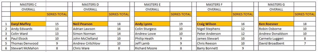 TRAINING-PRO.CO.UK leaders jerseys for the 7th July Circuit of the Wolds...