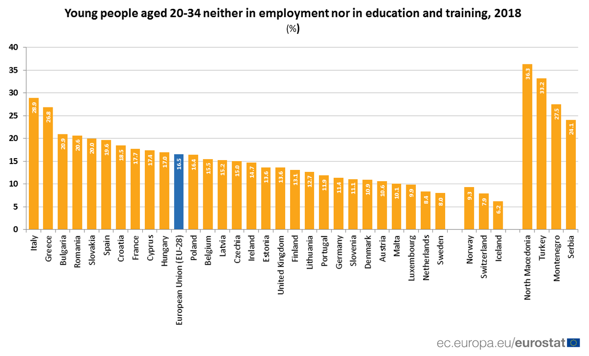 EU_Eurostat's tweet photo. 1 in 6 young people not in employment or education 📊

The lowest rates are in:
🇸🇪 Sweden (8.0%)
🇳🇱 the Netherlands (8.4%)
🇱🇺 Luxembourg (9.9%)
🇲🇹 Malta (10.1%)

How about your country ❓

➡️ For more information: https://t.co/RMFprrcj2T https://t.co/6OiCFaKu5M