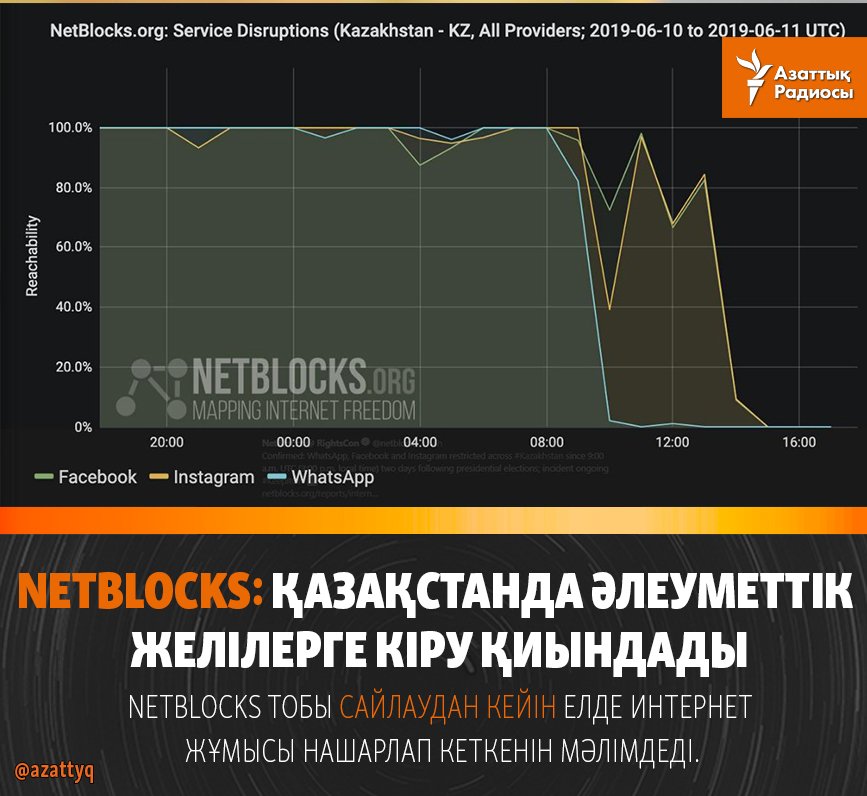 AzattyqRadiosy's tweet image. #NetBlocks тобы #сайлау&apos;дан кейін елде интернет жұмысы нашарлап кеткенін мәлімдеді.

Толығырақ: azattyq.org/a/29994985.html