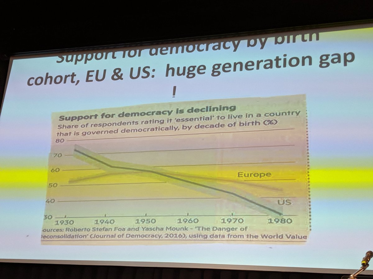 guidoromeo's tweet photo. Appena il 43% dei #millennials pensa che la democrazia sia importante #JSFmilano https://t.co/uLc5EKO0nr