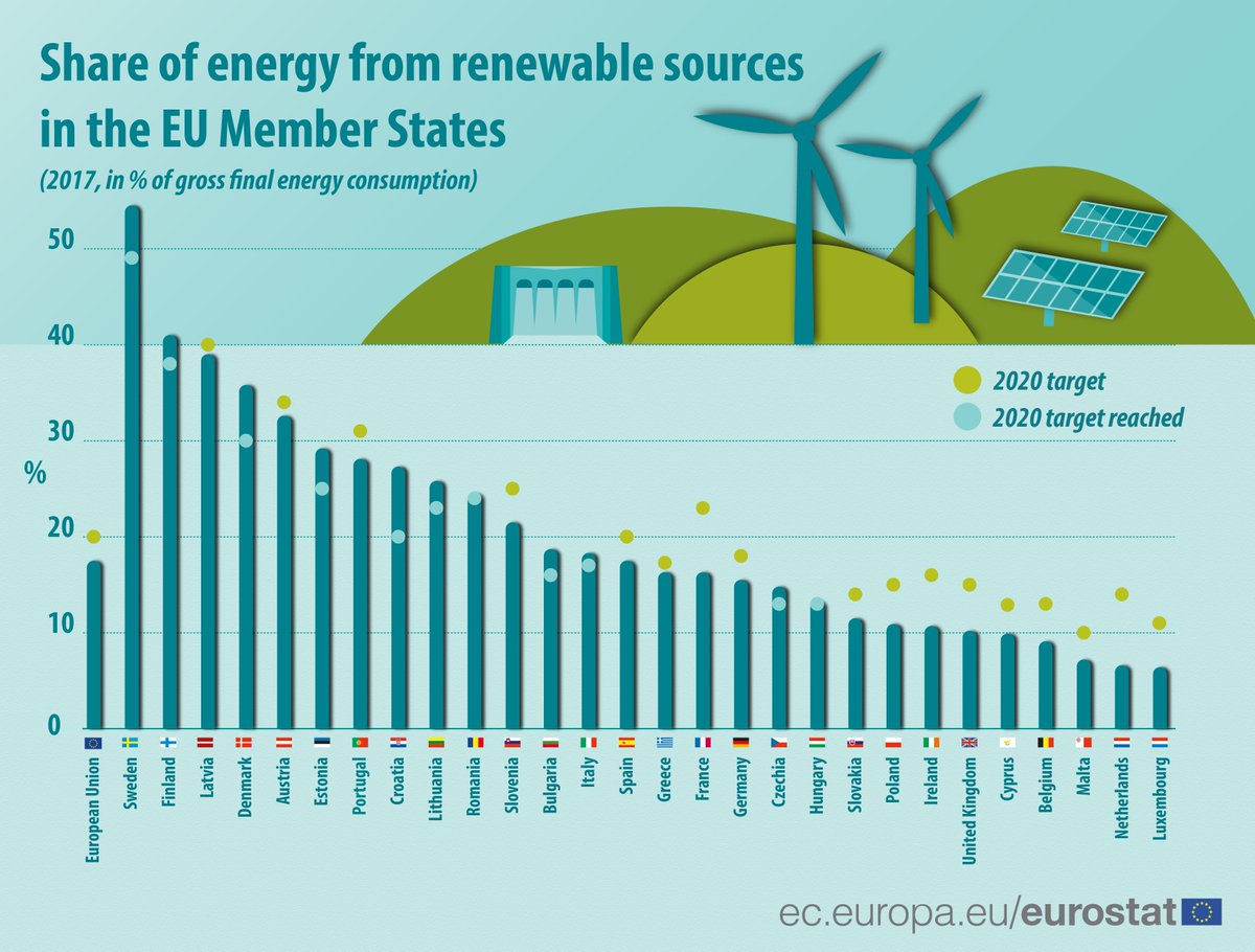 EU_Eurostat's tweet photo. Did you know that renewable energy represents 17.5% of energy consumed in the EU ❓ Do you want to know more ❓ #EUSEW19

➡️ More about renewable energy statistics: https://t.co/BWrTk3YEMl https://t.co/4vXgpzEWqt
