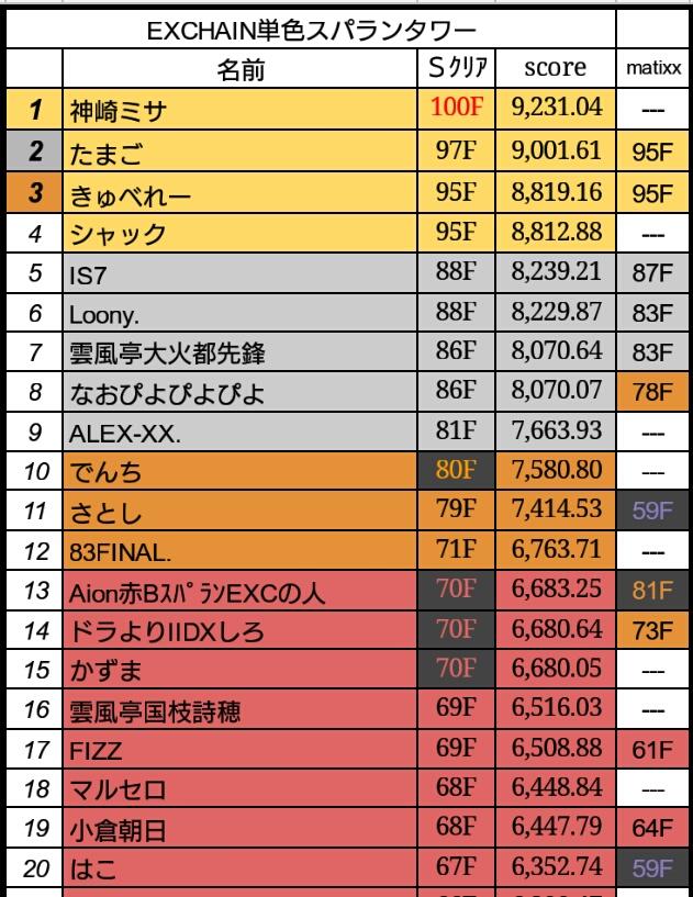 1SRA_TOWER's tweet photo. 現在の各プレイヤー到達階です。 https://t.co/0sfqDLBNvN