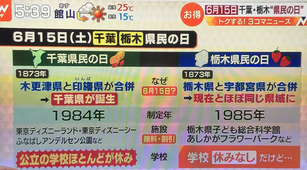 五郎次 栃木県がなにかと残念すぎる 千葉県民の日 栃木県民の日 Nスタ T Co 6qnav6s4lk Twitter