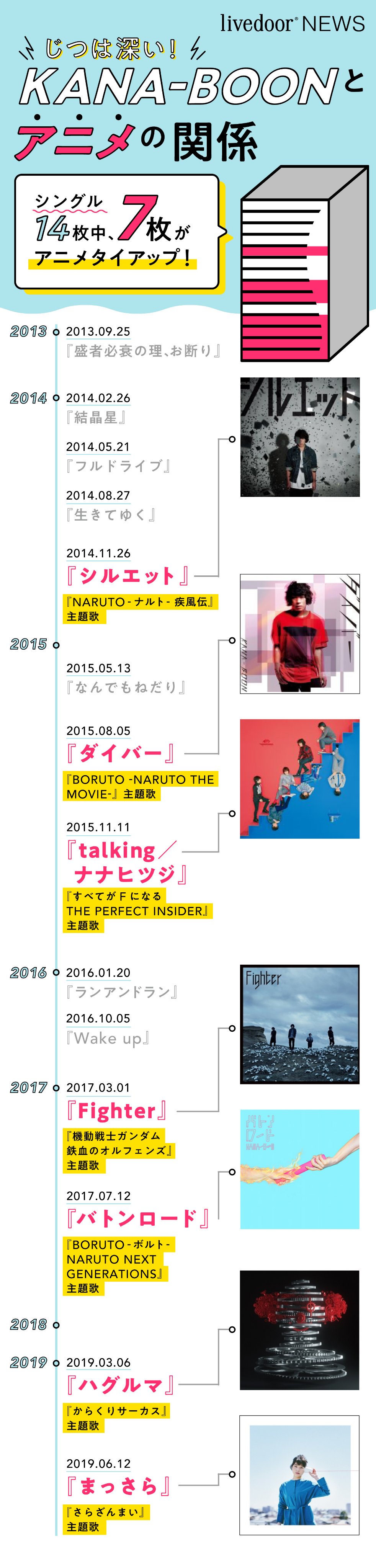 ライブドアニュース 青春 Kana Boon が アニメ主題歌 に込めた思いを総ざらい T Co 4qoqvx6lyg Naruto ナルト の シルエット をはじめ 数多くの名曲を生み出してきた 谷口鮪 が 歴代 主題歌を振り返るインタビュー T Co